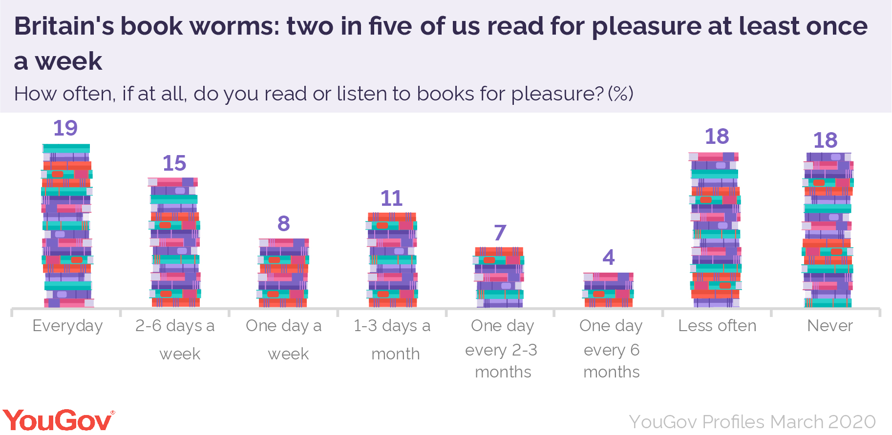 what-are-common-reading-habits-yougov